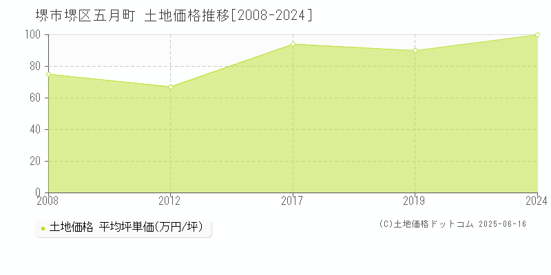 堺市堺区五月町の土地価格推移グラフ 