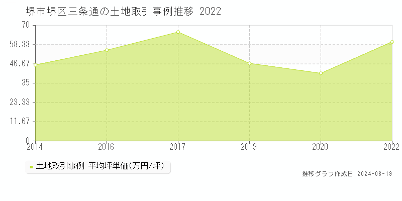 堺市堺区三条通の土地取引価格推移グラフ 