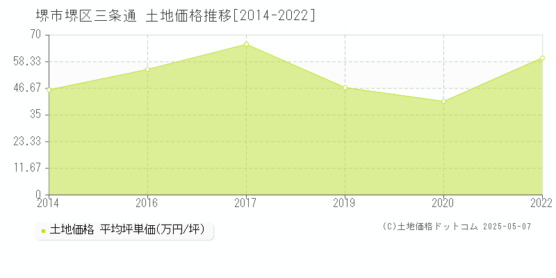 堺市堺区三条通の土地取引価格推移グラフ 