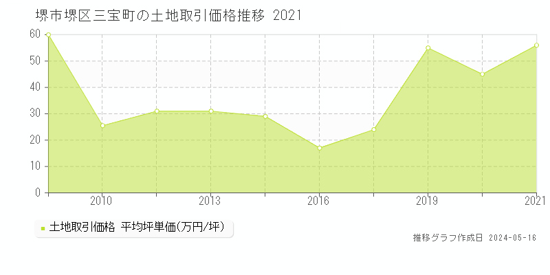 堺市堺区三宝町の土地価格推移グラフ 