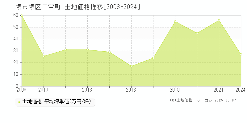 三宝町(堺市堺区)の土地価格推移グラフ(坪単価)[2008-2024年]