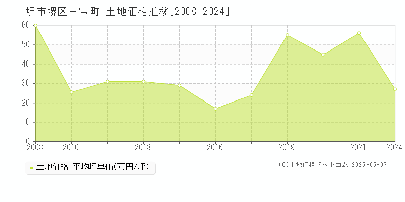 堺市堺区三宝町の土地価格推移グラフ 