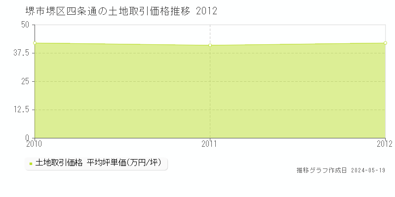 堺市堺区四条通の土地価格推移グラフ 