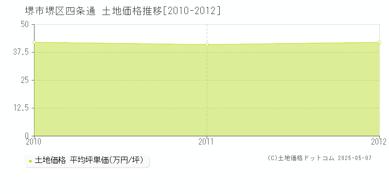 四条通(堺市堺区)の土地価格推移グラフ(坪単価)[2010-2012年]