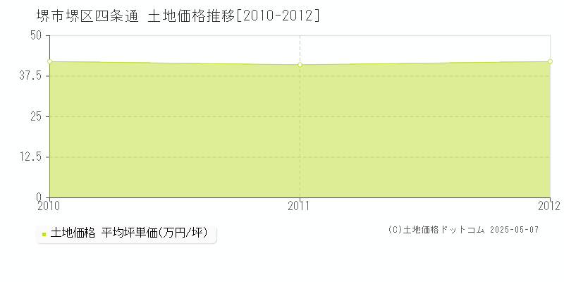 堺市堺区四条通の土地価格推移グラフ 