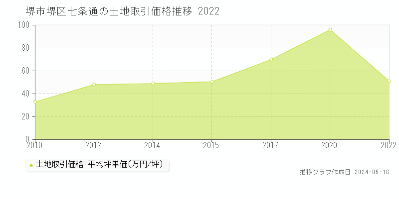 堺市堺区七条通の土地価格推移グラフ 