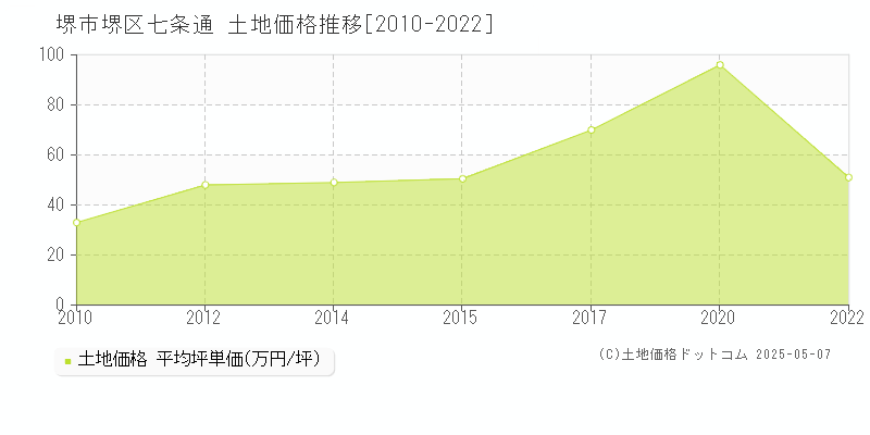 七条通(堺市堺区)の土地価格推移グラフ(坪単価)[2010-2022年]