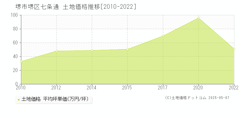 堺市堺区七条通の土地価格推移グラフ 