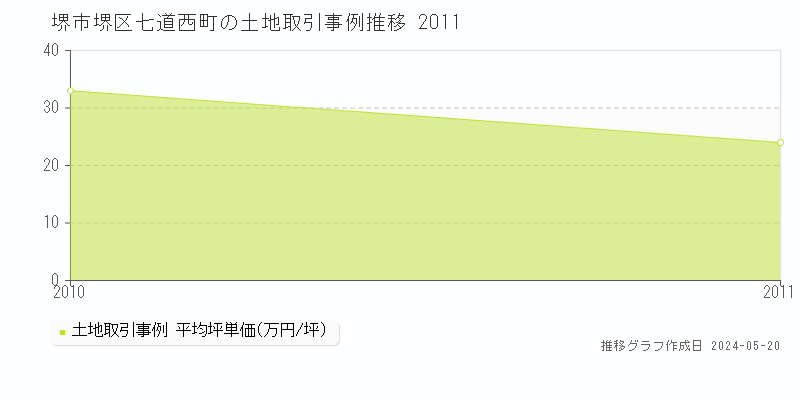 堺市堺区七道西町の土地価格推移グラフ 
