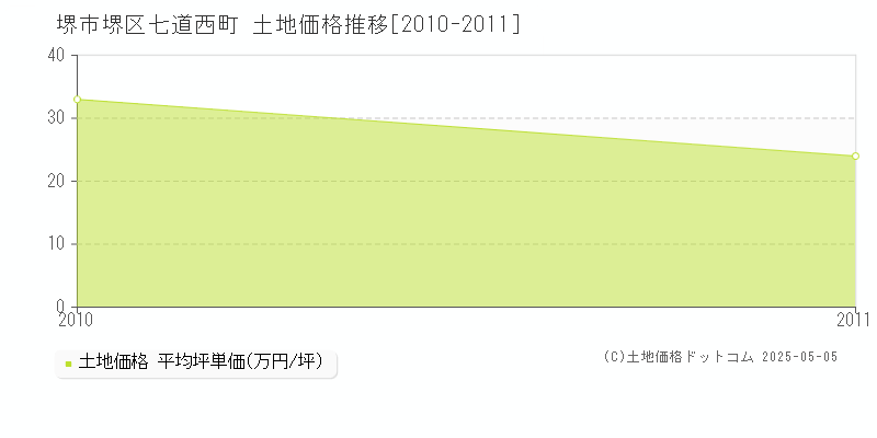 七道西町(堺市堺区)の土地価格推移グラフ(坪単価)[2010-2011年]