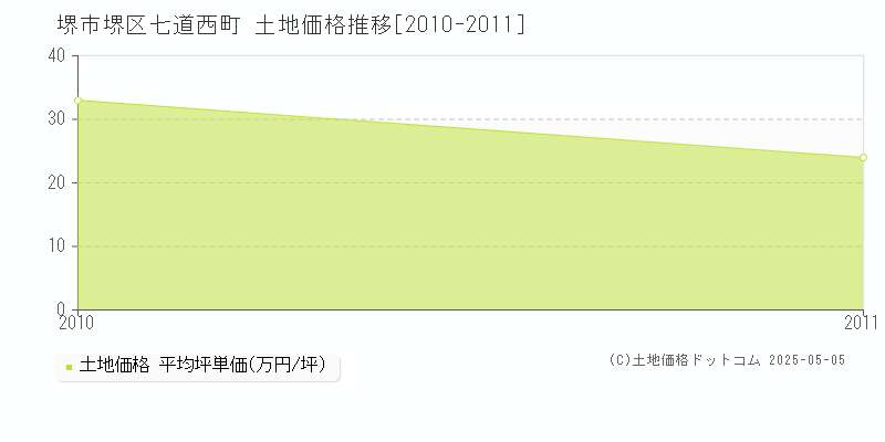 堺市堺区七道西町の土地価格推移グラフ 