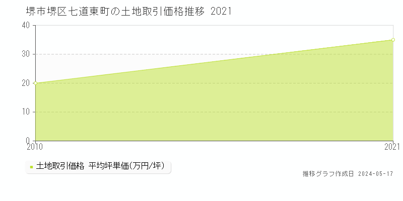 堺市堺区七道東町の土地価格推移グラフ 