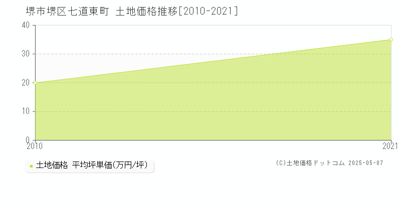 七道東町(堺市堺区)の土地価格推移グラフ(坪単価)[2010-2021年]