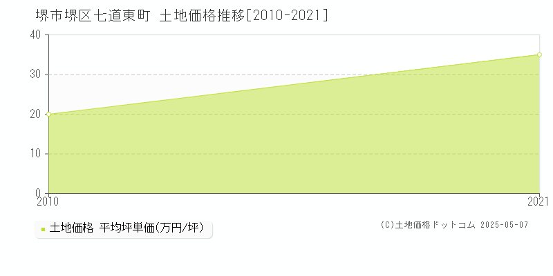 堺市堺区七道東町の土地価格推移グラフ 