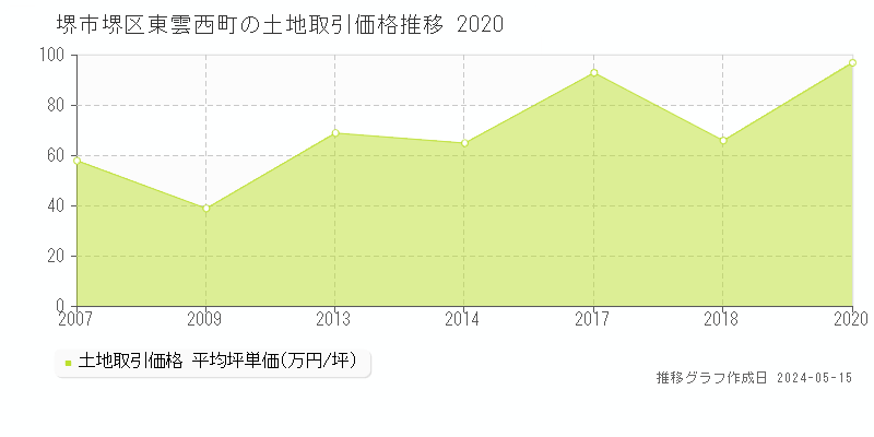 堺市堺区東雲西町の土地価格推移グラフ 
