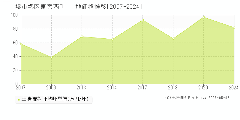 東雲西町(堺市堺区)の土地価格推移グラフ(坪単価)[2007-2024年]