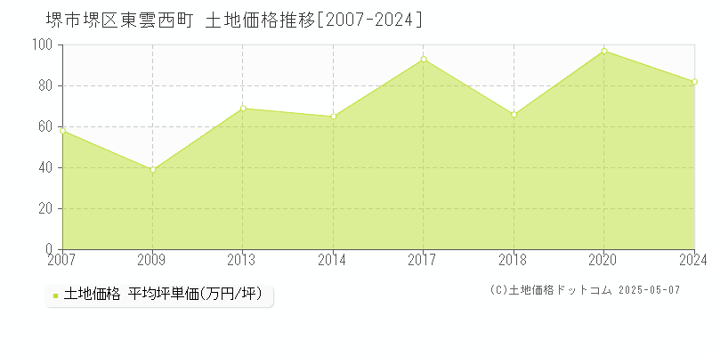 堺市堺区東雲西町の土地価格推移グラフ 