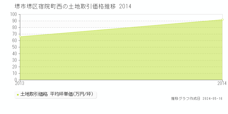 堺市堺区宿院町西の土地価格推移グラフ 