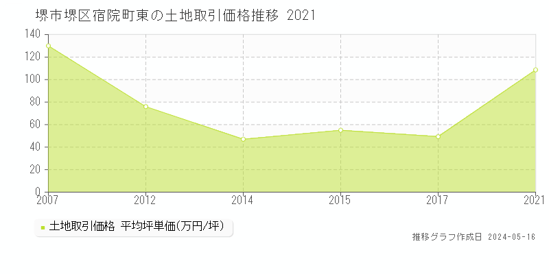 堺市堺区宿院町東の土地取引価格推移グラフ 