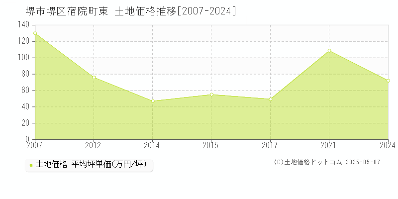 宿院町東(堺市堺区)の土地価格推移グラフ(坪単価)[2007-2024年]