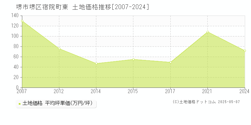堺市堺区宿院町東の土地価格推移グラフ 