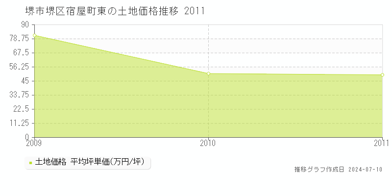 堺市堺区宿屋町東の土地価格推移グラフ 