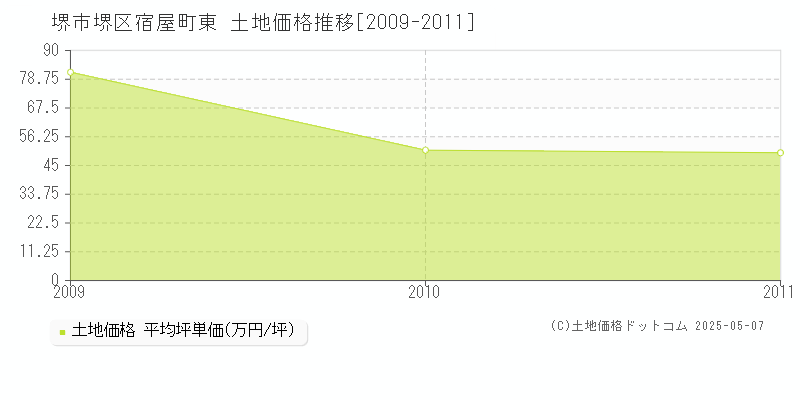 宿屋町東(堺市堺区)の土地価格推移グラフ(坪単価)[2009-2011年]