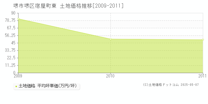 堺市堺区宿屋町東の土地価格推移グラフ 