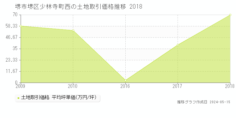 堺市堺区少林寺町西の土地価格推移グラフ 