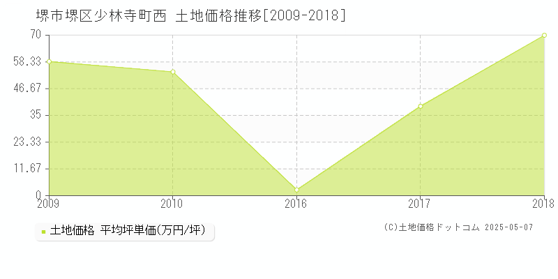 少林寺町西(堺市堺区)の土地価格推移グラフ(坪単価)[2009-2018年]