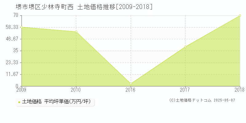 堺市堺区少林寺町西の土地価格推移グラフ 