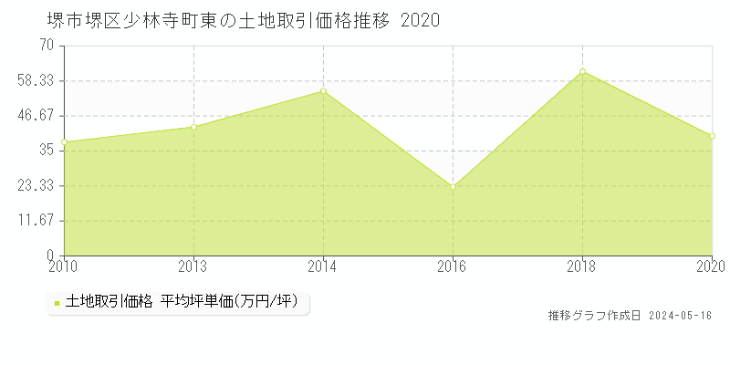 堺市堺区少林寺町東の土地価格推移グラフ 