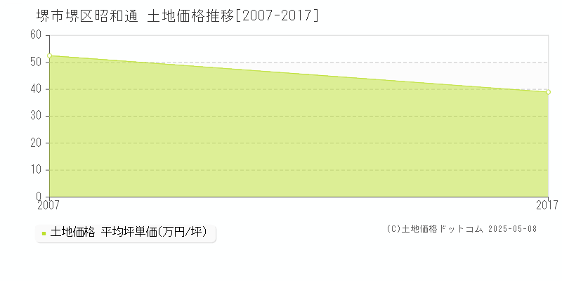 堺市堺区昭和通の土地価格推移グラフ 