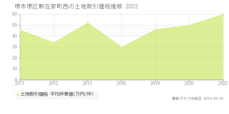 堺市堺区新在家町西の土地価格推移グラフ 