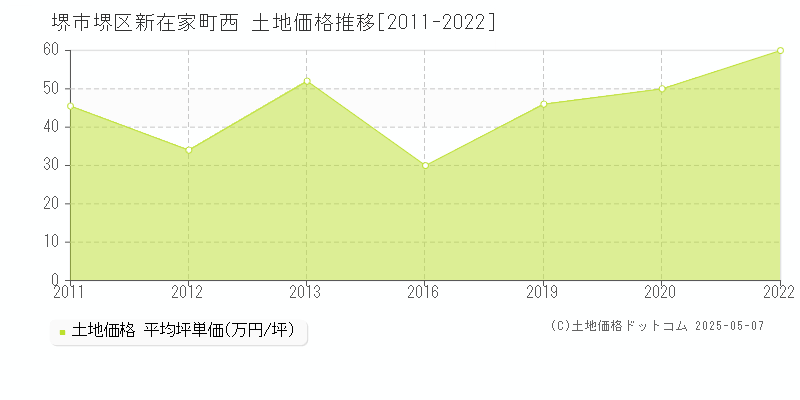 新在家町西(堺市堺区)の土地価格推移グラフ(坪単価)[2011-2022年]