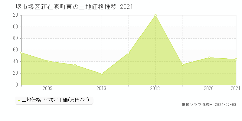堺市堺区新在家町東の土地価格推移グラフ 