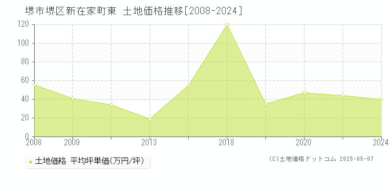 新在家町東(堺市堺区)の土地価格推移グラフ(坪単価)[2008-2024年]