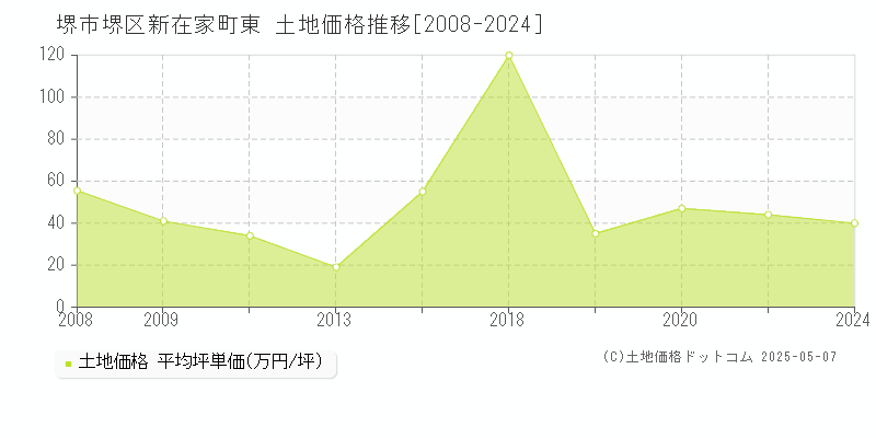 堺市堺区新在家町東の土地価格推移グラフ 