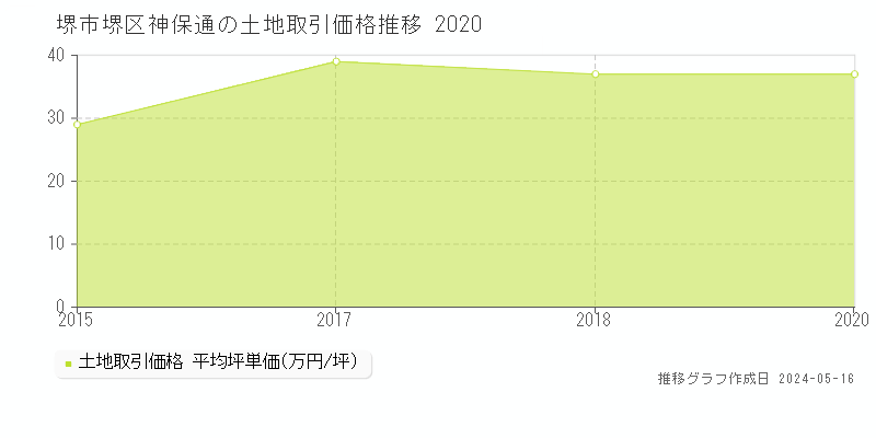 堺市堺区神保通の土地価格推移グラフ 