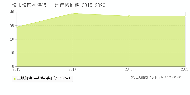 神保通(堺市堺区)の土地価格推移グラフ(坪単価)[2015-2020年]