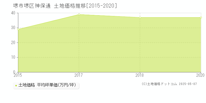 堺市堺区神保通の土地価格推移グラフ 