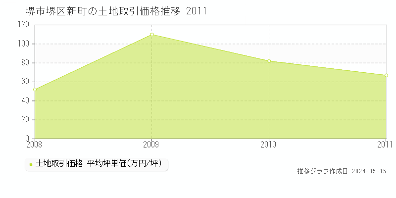 堺市堺区新町の土地価格推移グラフ 
