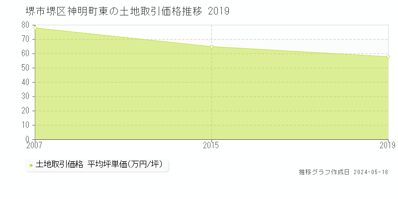 堺市堺区神明町東の土地価格推移グラフ 