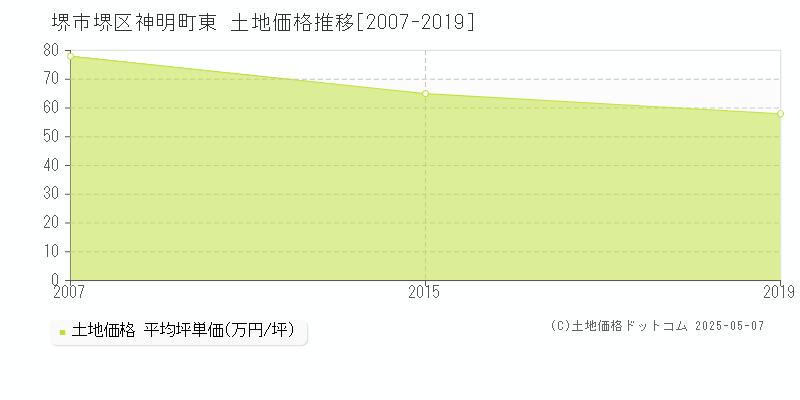 神明町東(堺市堺区)の土地価格推移グラフ(坪単価)[2007-2019年]