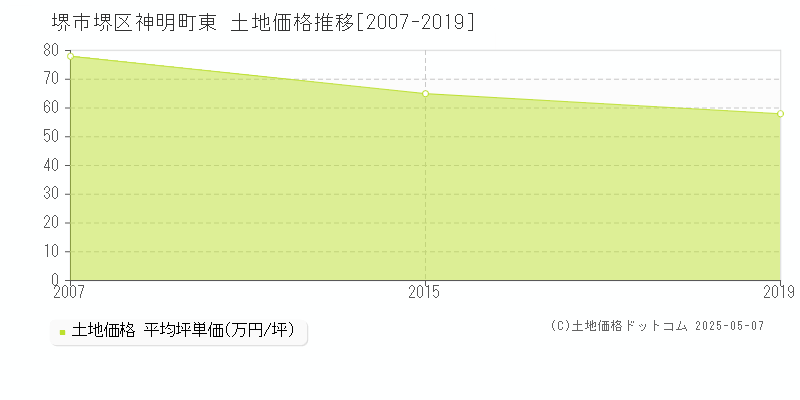 堺市堺区神明町東の土地価格推移グラフ 