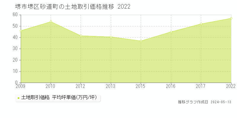堺市堺区砂道町の土地価格推移グラフ 
