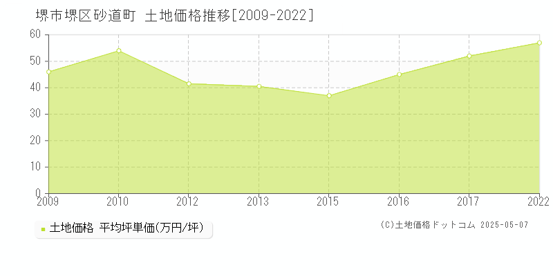 砂道町(堺市堺区)の土地価格推移グラフ(坪単価)[2009-2022年]