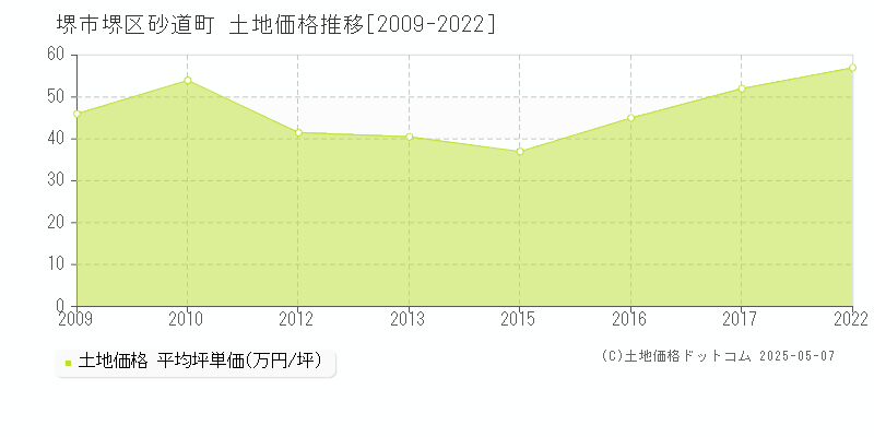 堺市堺区砂道町の土地価格推移グラフ 