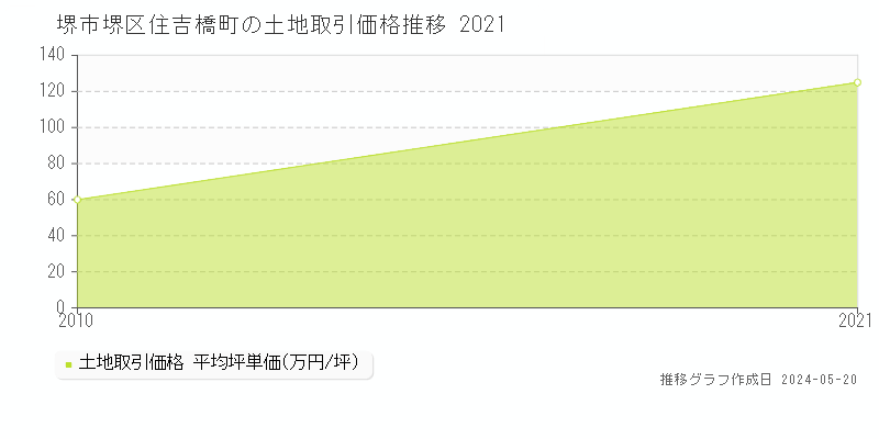 堺市堺区住吉橋町の土地価格推移グラフ 