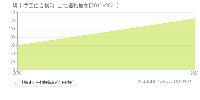 住吉橋町(堺市堺区)の土地価格推移グラフ(坪単価)[2010-2021年]